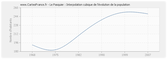 Le Pasquier : Interpolation cubique de l'évolution de la population